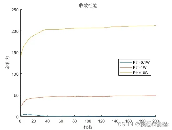 基于免疫算法的认知无线电资源分配优化算法的matlab仿真_存储单元_07